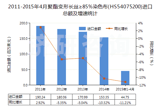 2011-2015年4月聚酯變形長(zhǎng)絲≥85％染色布(HS54075200)進(jìn)口總額及增速統(tǒng)計(jì)